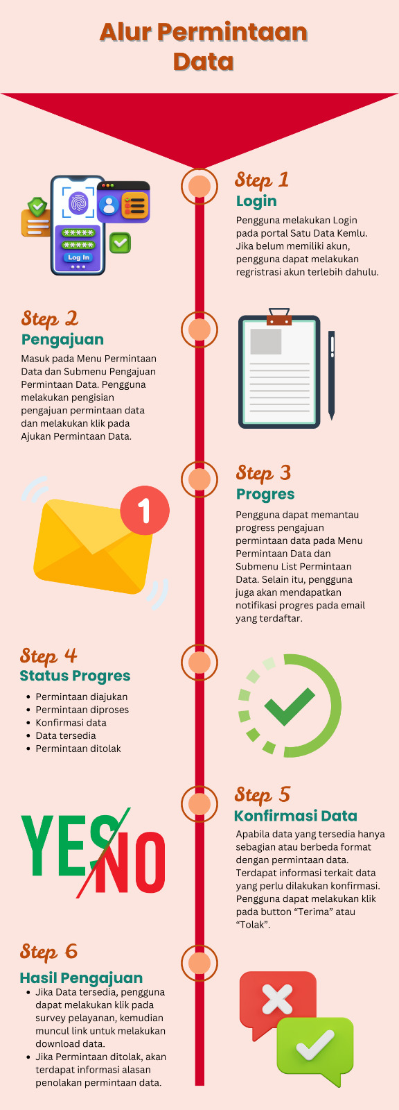 Informasi Alur Permintaan Data